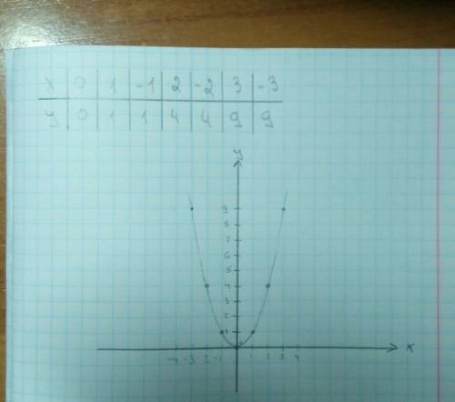 Сделайте параболу значение x и y кординаты 0,0,1,1,-1,1,2,4,-2,4,3,9,-3,9