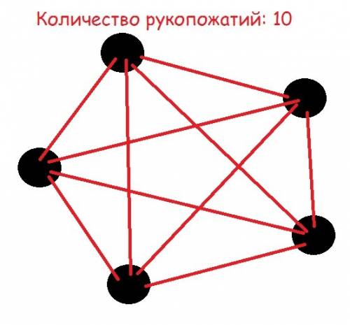 Несколько приятелей при встрече друг другу руки. сколько встретилось приятелей, если было 10? а. 5.