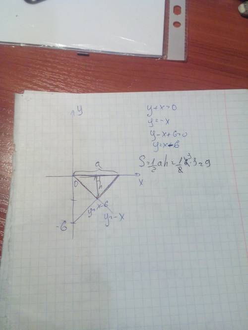 Найди площадь треугольника с прямыми x+y = 0 y-x+6=o и осью ох