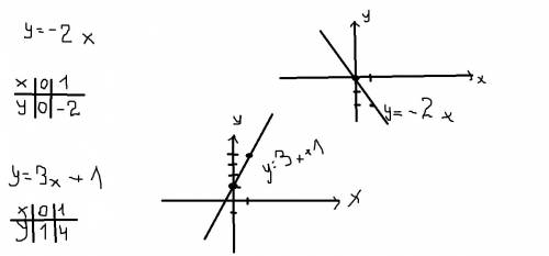 Постройте график линейной функции 1)у=-2х 2)у=3х+1 3)у=х-2