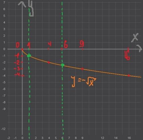 Постройте график функции y = -√x. найдите: a) наименьшее и наибольшее значение этой на отрезке [1; 6