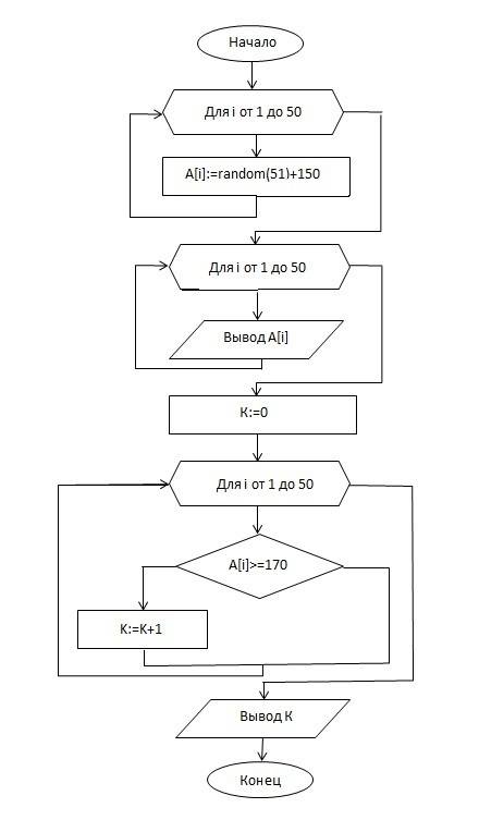 Составьте блок-схему к следующей программе: program n_9; var a: array [1..50] of integer; i,k: integ