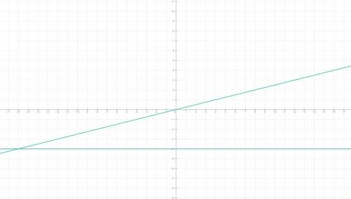 Построить графики функций: а) y=1/4 x б) y=-4.