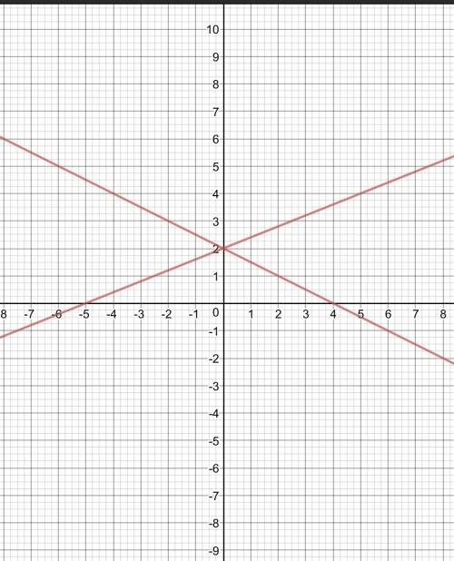 Графическое решение системы: x+2y=4 { -2x+5y=10