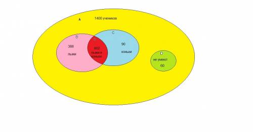 Вшколе 1400 учеников. из них 1250 умеют кататься на лыжах, 952 - на коньках. ни на лыжах , ни на кон