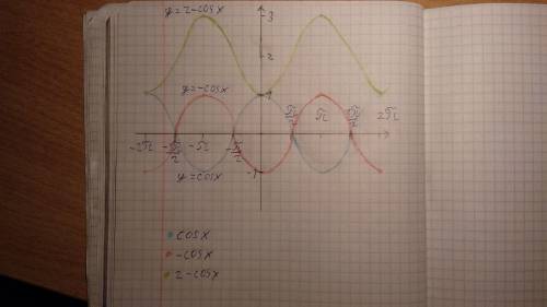 Водной системе координат построить график функции: y=cosx ,y =-cosx,y =2-cos ! решить!