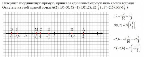 Начертите координатную прямую, приняв за единичный отрезок пять клеток тетради. отметьте на этой пря