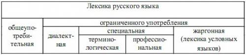 Справилами. 1 лексика общеупотребительная и ограниченного употребления 2 основные разряды лексически