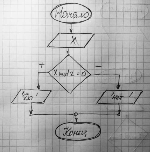 Составить блок-схему. program primer6; uses crt; x: integer; begin clrscr; readln(x); if x mod 2=0 t