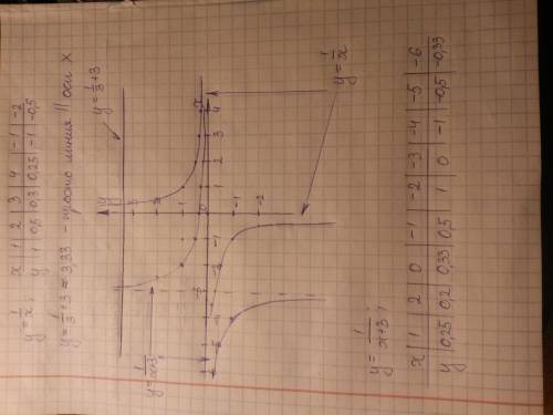 Постройте в одной системе координат: y=1/x y=(1/3)+3 y=1/(x+3) сфотографируйте все решение полностью