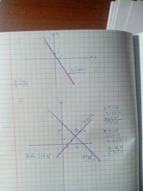 1) построить график линейной функции у=-2х+1 2) . сложения: х+у=45 х-у=13