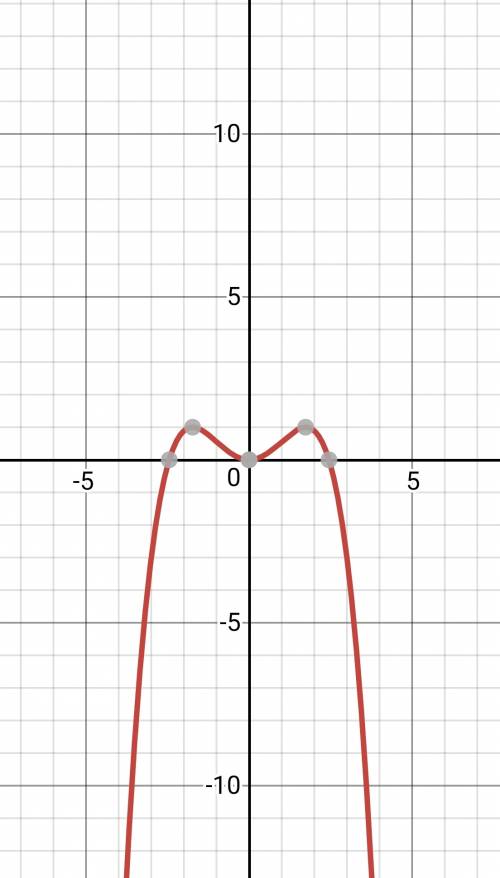 6x^2-x^4 все делим на 9 исследовать функцию и построить график.