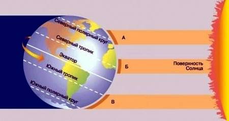Схема показывающая распределение солнечного тепла по поверхности планеты. это 4 класс