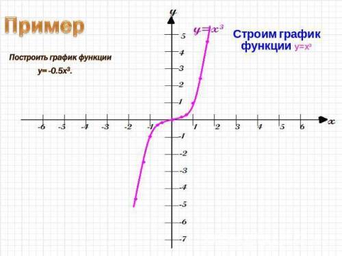 1. построить график функции у=х³. определить по графику значение у при х=2