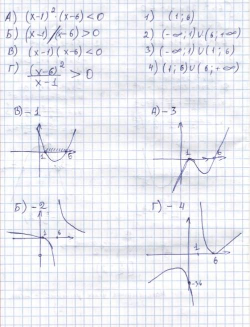 А)(х-1)в квадрате умножить на (х-6) < 0 б) х-1/х-6 > 0 в)(х-1)(х-6) < 0 г)(х-6) в квадрате