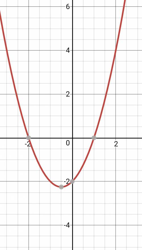 Решите графически уравнение: х2=2-х