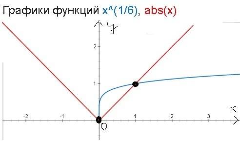 Решите графически уравнение! x^1/6=|x| x в степени 1/6 = модуль x