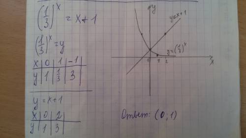 Решить графически уравнения (1/3^x=x+1