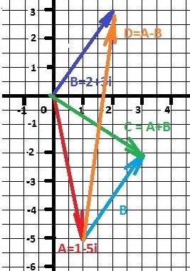 Построить по комплексной плоскости сумму и разность комплексных чисел z1=1-5i и z2=2+3i.