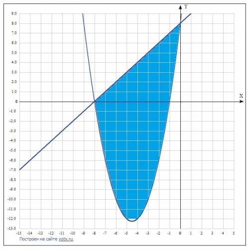 Вычислить площадь фигуры,ограниченной линиями y-x=8 и x^2+9x=y-8