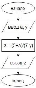 Составить алгоритм в виде блок-схемы: вычислить значение: (5+а)/(7-у)
