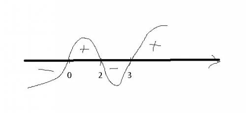 Найдите область определения функции y= корень квадратный x^3-5x^2+6x