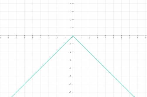 8постройте график функции у=-√х² а)найдите наибольшее и наименьшее значение этой функции на лучше [-