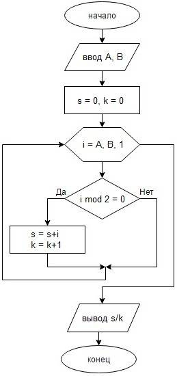 Начертить блок-схему и составить программу, которая вычислит среднее арифметическое четных(или не че