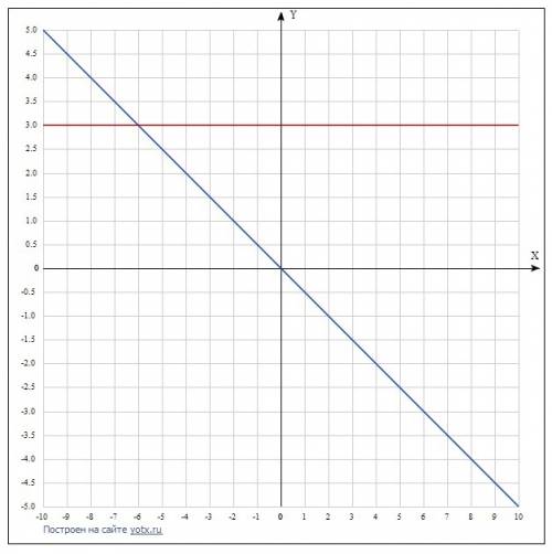 Водной и той же в одной и той же системе координат постройте график функций: а) y=-0,5x; б) y=3 если