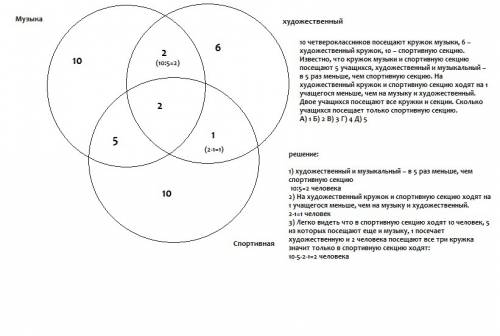 10 четвероклассников посещают кружок музыки, 6 – художественный кружок, 10 – спортивную секцию. изве