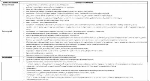 2. заполнить таблицу «политические режимы, их характерные особенности» политический режим характерны