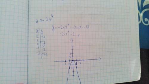 Постройте график функции: a) y=-2x^4 b)y=5/x^3