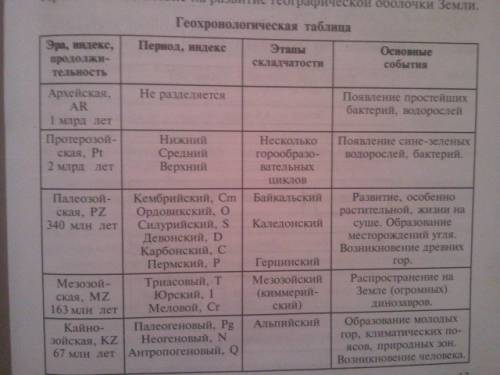 Заполните таблицу: эра основные ароморфозы архейская эра (время 3500-2700 лет назад) протерозойская