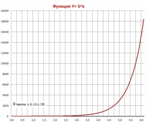 построить графики функций: y=5^x y=(1/5)^x y=log5^x y=log1/5^x всем кто и всех с новым