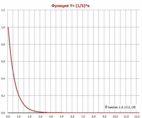 построить графики функций: y=5^x y=(1/5)^x y=log5^x y=log1/5^x всем кто и всех с новым