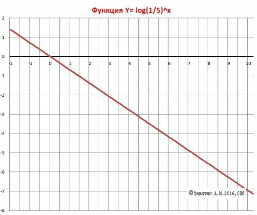 построить графики функций: y=5^x y=(1/5)^x y=log5^x y=log1/5^x всем кто и всех с новым