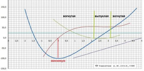 Вторая производная найти промежутки выпуклости и точки перегиба f(x)= x^4-10x^3+36x^2-100