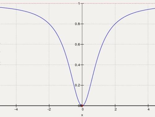 Асимптоты кривых (наклонные) y=(x^2)/(x^2 +1)