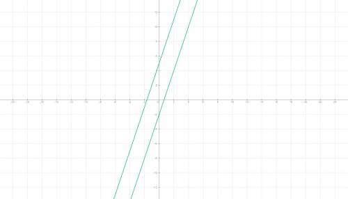 Построить график y=3x+5 и y=3x-2 в одной системе координат