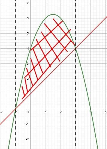 Вычислите площадь фигуры ограниченной линиями: y= - x^2 + 3х+4 и y=х + 1 обязательно нужен график