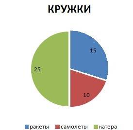 Вкружке 50 учащихся, 15 из которых конструируют модели ракет, 10 - модели самолетов, а остальные-мод