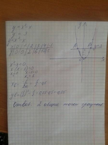 Найдите количество общих точек графиков функций y=x^2-x y=3