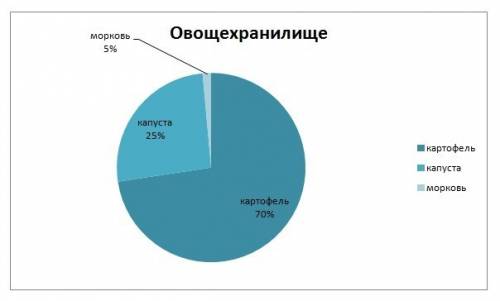 Построить: круговую диаграмму по следующим данным: в овощехранилище 70% его емкости занимает картофе