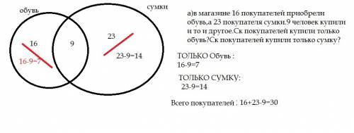 Решите при диаграммы эйлера венны-а)в магазине 16 покупателей приобрели обувь,а 23 покупателя сумки.