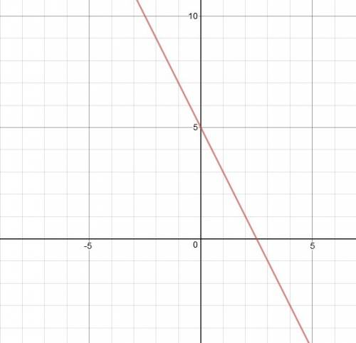 Построить график функции у=-2х+5 с объяснением