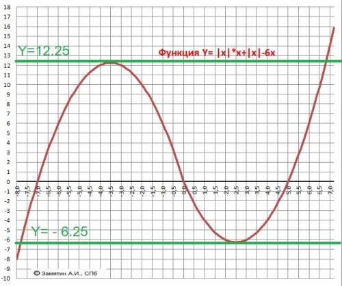 Y= х |x| + |x| - 6x постройте график функции и определите, при каких значениях m прямая y=m имеет с