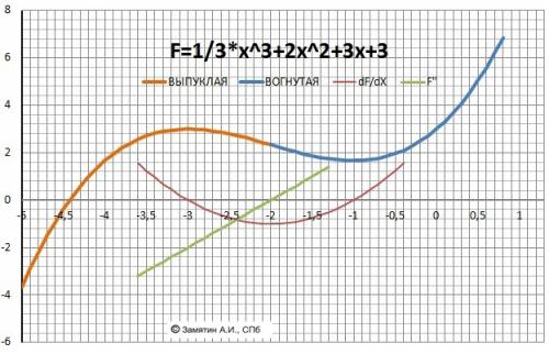 Исследовать функцию и построить график y =1/3x^3+2x^2+3x+3