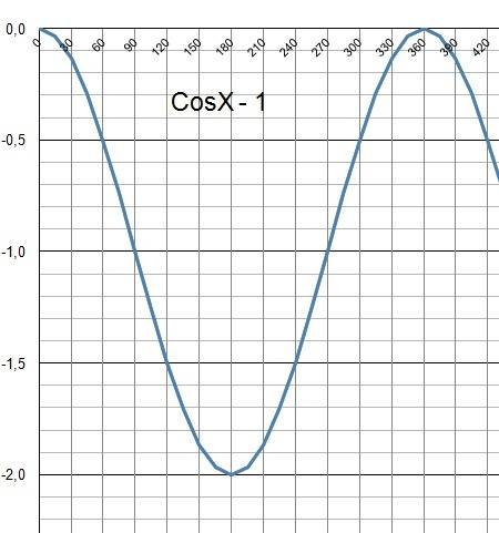 1. известно, что sint = 11/15, 0< =t< =п/2 вычислить cost, tgt, ctgt 2. перевести из градусной