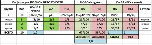 Вотборочных соревнованиях участвуют 3 студента из 1–й группы, 2 – из 2–й группы и 5 – из 3–й группы.