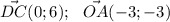 \vec {DC}(0;6);~~\vec {OA}(-3;-3)